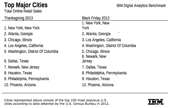 top-black-friday-cities-online-ibm