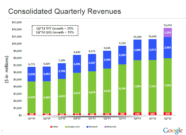 google-consolidated-quarterly-revenues-q2-2012