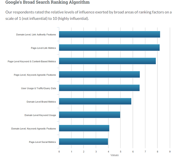 moz-google-ranking