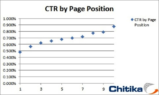 ctr-by-page-position-chitika