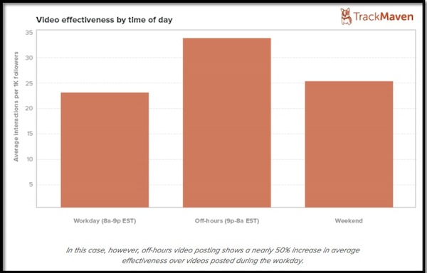 Video effectiveness by time of day