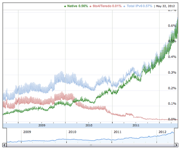 ipv6-google ipv6-google