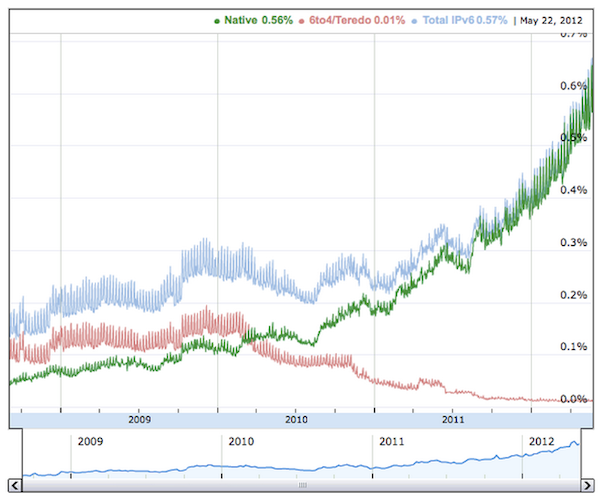 ipv6-google