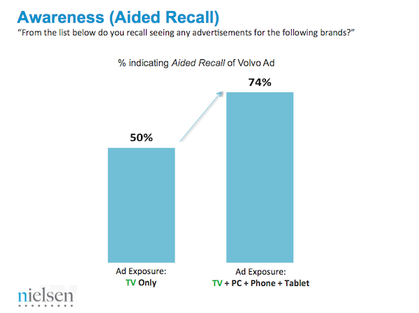 Brand recall from multi-screen campaigns Brand recall from multi-screen campaigns