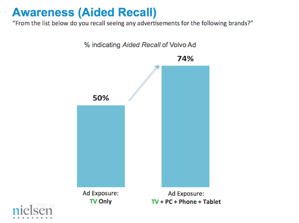 Brand recall from multi-screen campaigns