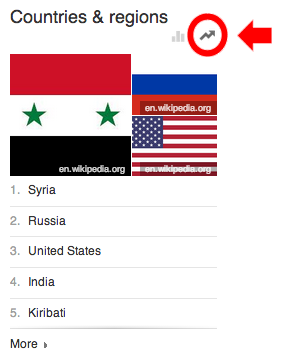 Google Trends Countries and Regions