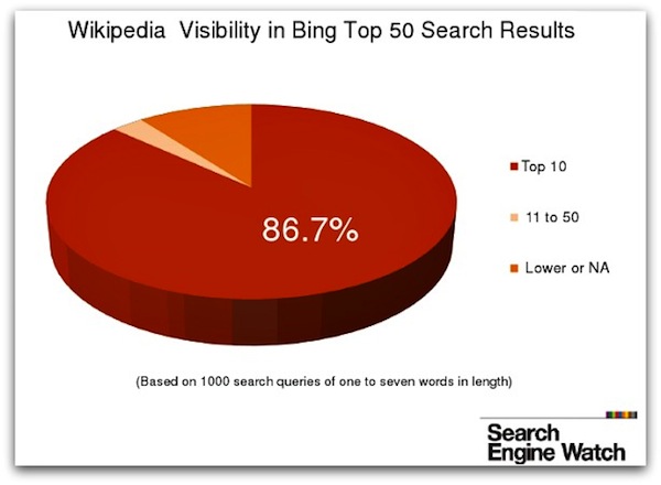 Wikipedia Visibility in Bing Top 50 Search Results