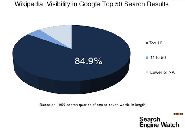 wiki-vis-in-top-50-google