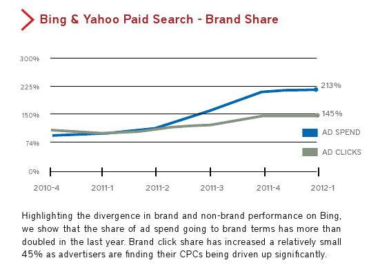 rkg-bing-yahoo-paid-search-brand-share