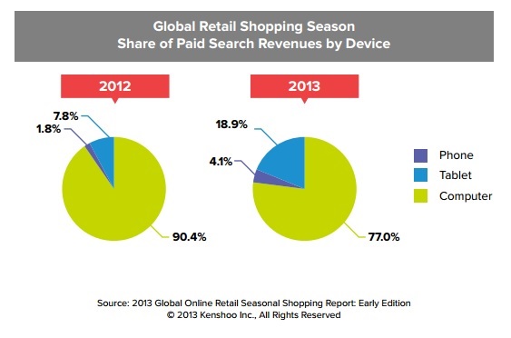 Global Retail Shopping Season Share of Paid Search Revenues by Device