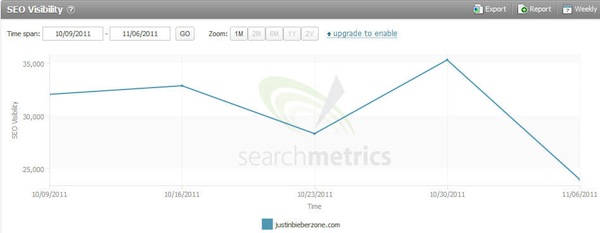 justinbieberzone-searchmetrics justinbieberzone-searchmetrics