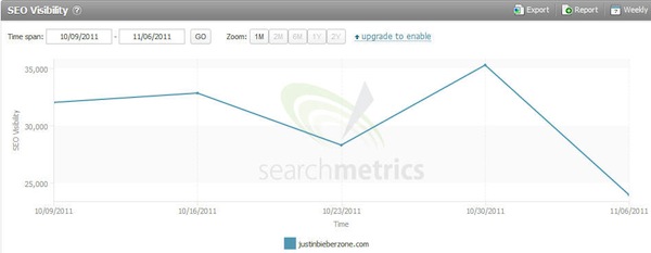 justinbieberzone-searchmetrics