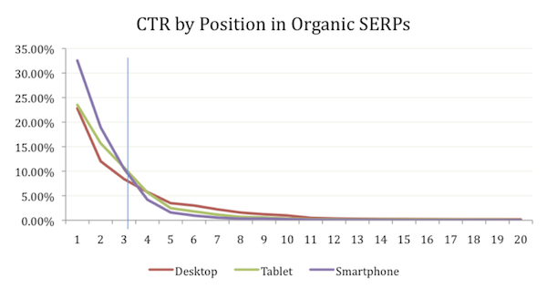 CTR by Position in Organic SERPs