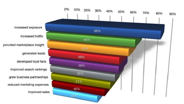 why-social-media-marketing