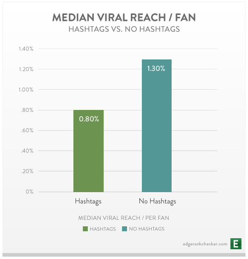 Median Viral Reach Facebook Hashtags