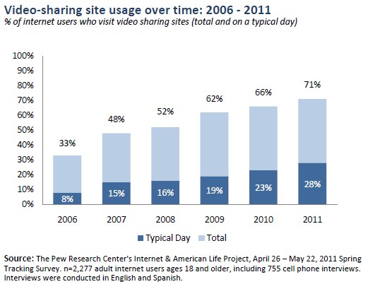 video-sharing-site-usage-2006-2011