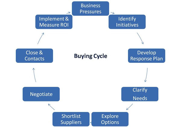 buying-cycle