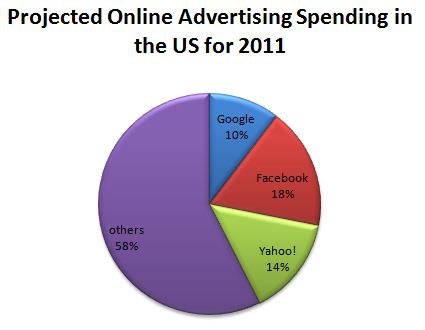 online-advertising-spending-2011-pie-chart