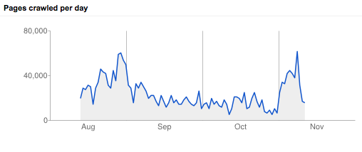 google-webmaster-tools-pages-crawled-per-day