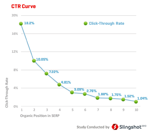 Click-through-rate-curve-slingshot-seo