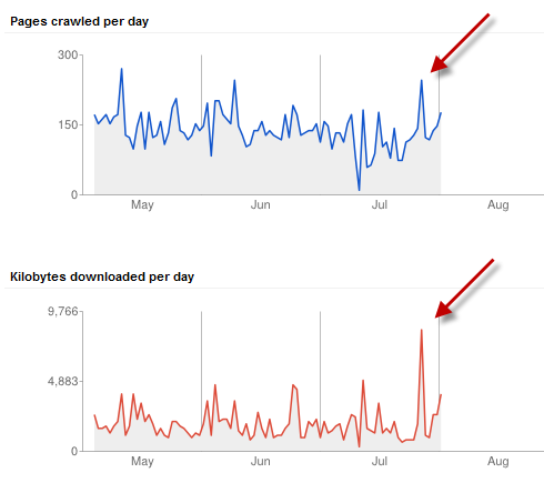 crawl-activity-per-day