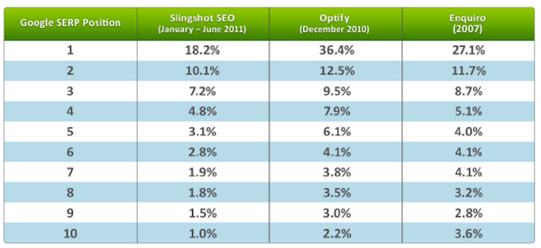 ctr-study-slingshot-vs-optify-enquiro ctr-study-slingshot-vs-optify-enquiro