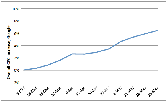 Overall CPC Increase Google