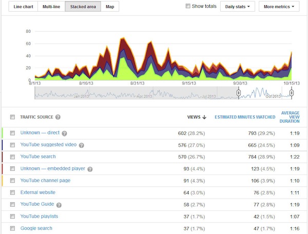 YouTube Traffic Source