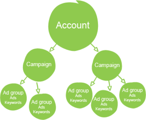 ppc-account-structure