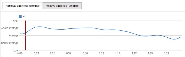 YouTube Relative Audience Retention