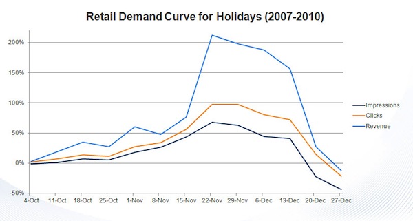 Retail Demand Curve for Holidays 2007 to 1020