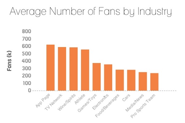 Average Number of Fans by Industry