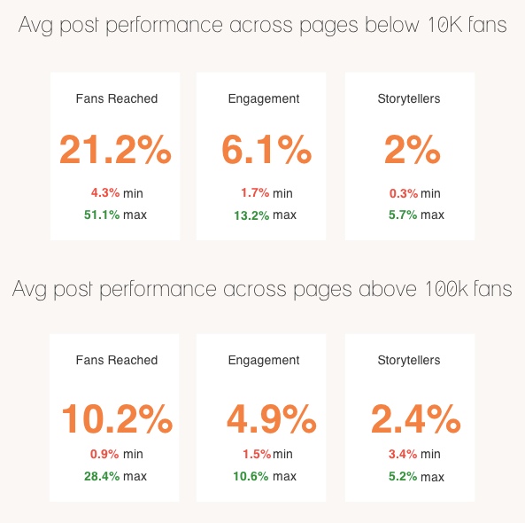 Average post performance across pages below 10K fans