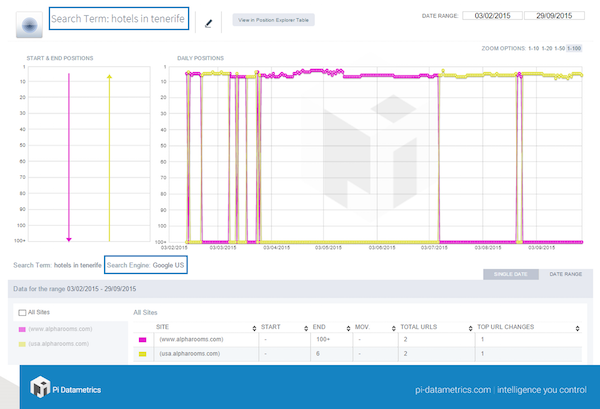 google-us-search-term-hotels-in-tenerife-both-sites