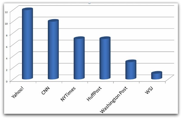 facebook-most-shared-posts-2011-sources