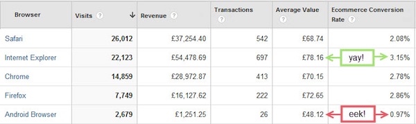 Google Analytics Ecommerce Data for Browsers 