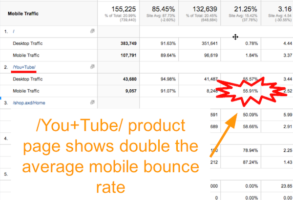 YouTube product page double the average mobile bounce rate