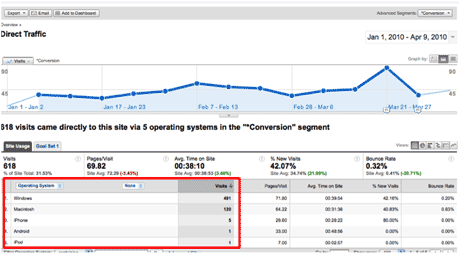 Direct Traffic by Platform