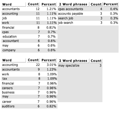 Keyword Density