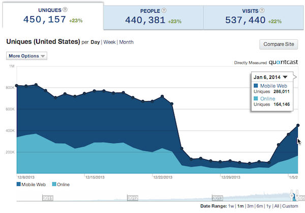 Quantcast Uniques Data for Rap Genius