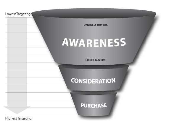 Purchase Funnel