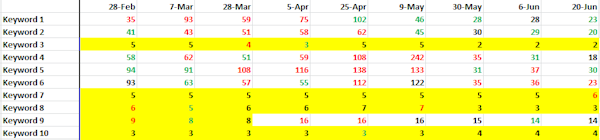 core-rankings-top-10-high-value-keywords