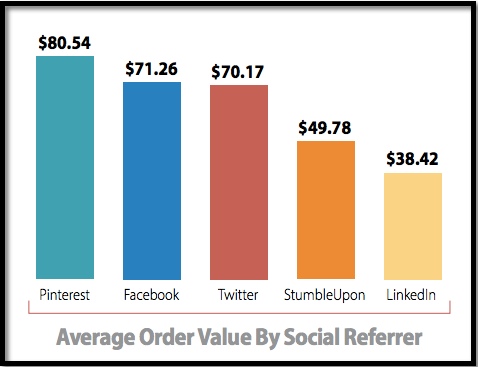 average-order-value-by-social-monetate