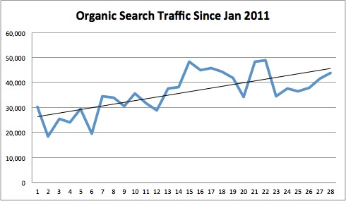 organic-search-traffic-since-january-2011