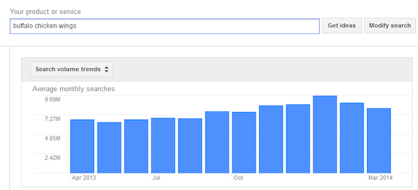 Keyword Seasonality