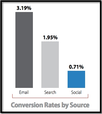 conversion-rate-by-source-monetate