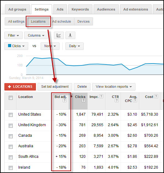 Location Bid Adjustments in AdWords