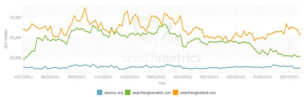 searchmetrics-domain-comparison-seomoz-sew-sel