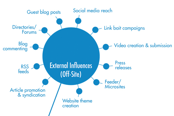 seo-tactics-external-influences-off-site