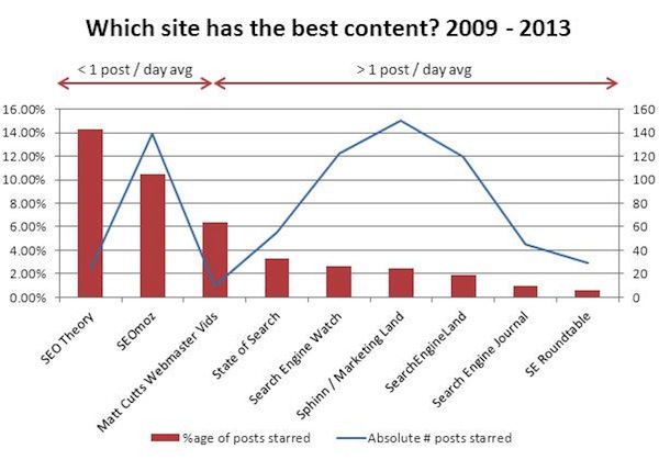 which-seo-site-has-the-best-content-2009-2013 which-seo-site-has-the-best-content-2009-2013